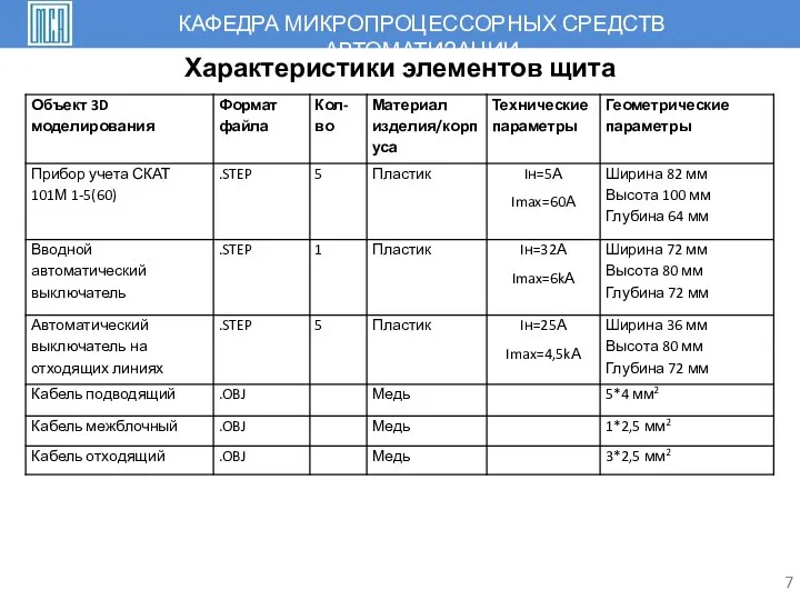 7 Характеристики элементов щита Характеристики элементов щита