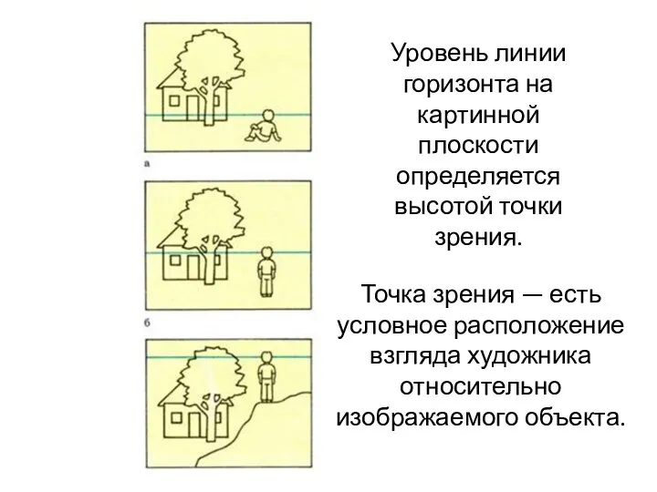 Уровень линии горизонта на картинной плоскости определяется высотой точки зрения. Точка зрения