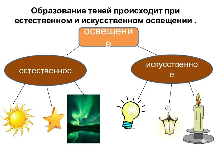 Образование теней происходит при естественном и искусственном освещении . естественное освещение искусственное