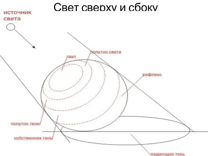 Свет сверху и сбоку