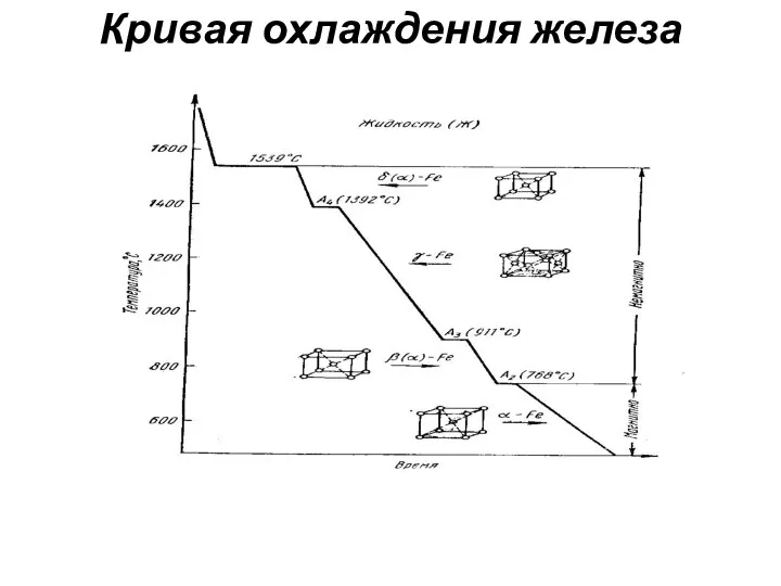 Кривая охлаждения железа