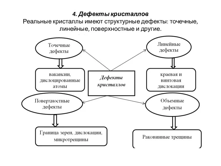 4. Дефекты кристаллов Реальные кристаллы имеют структурные дефекты: точечные, линейные, поверхностные и другие.