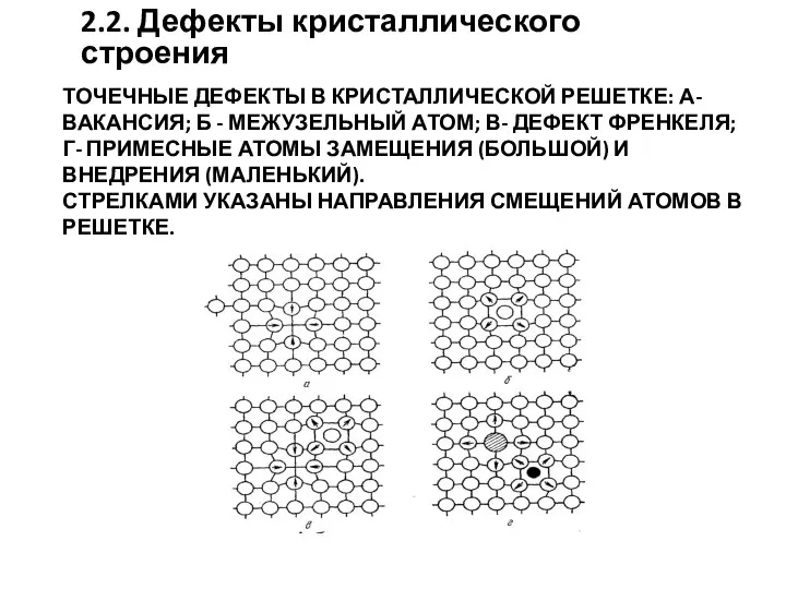 ТОЧЕЧНЫЕ ДЕФЕКТЫ В КРИСТАЛЛИЧЕСКОЙ РЕШЕТКЕ: А- ВАКАНСИЯ; Б - МЕЖУЗЕЛЬНЫЙ АТОМ; В-