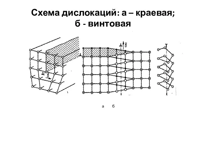 Схема дислокаций: а – краевая; б - винтовая а б