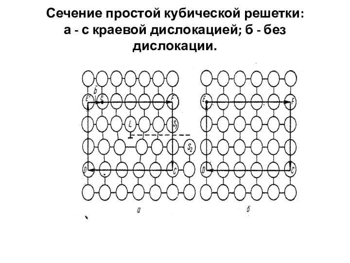 Сечение простой кубической решетки: а - с краевой дислокацией; б - без дислокации.