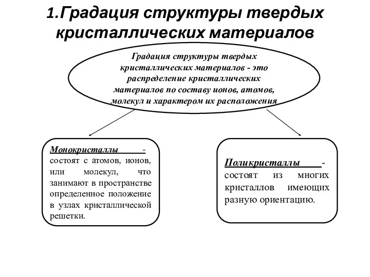 1.Градация структуры твердых кристаллических материалов Градация структуры твердых кристаллических материалов - это