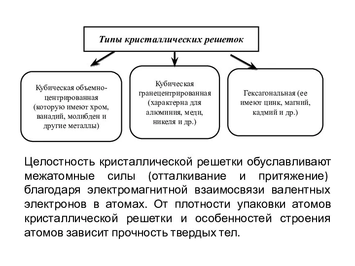 Типы кристаллических решеток Кубическая объемно-центрированная (которую имеют хром, ванадий, молибден и другие