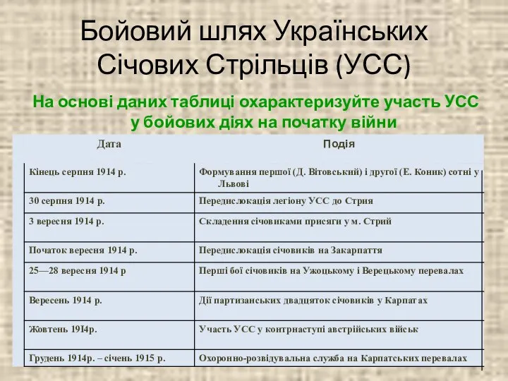 Бойовий шлях Українських Січових Стрільців (УСС) На основі даних таблиці охарактеризуйте участь