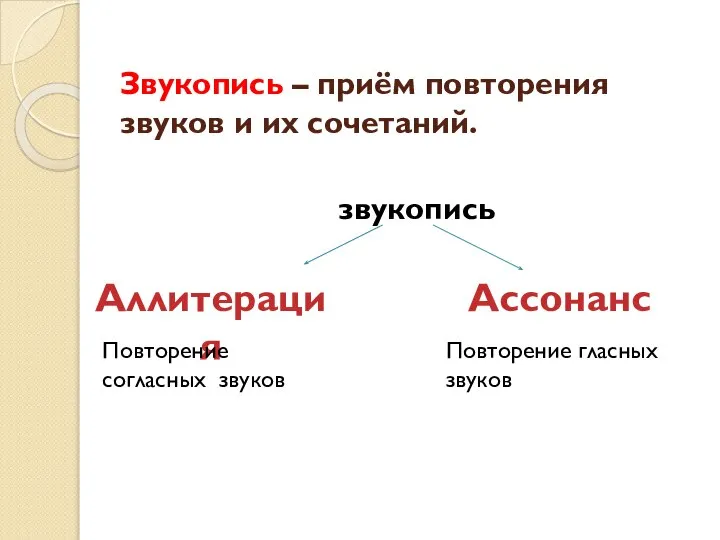 Звукопись – приём повторения звуков и их сочетаний. звукопись Аллитерация Ассонанс Повторение