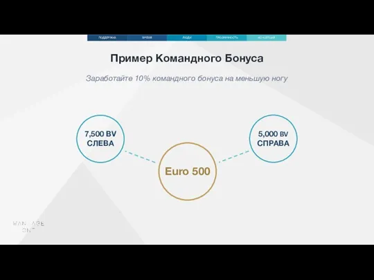 Пример Командного Бонуса Заработайте 10% командного бонуса на меньшую ногу КОНЦЕПЦИЯ ПРОЗРАЧНОСТЬ ЛЮДИ ВРЕМЯ ПОДДЕРЖКА