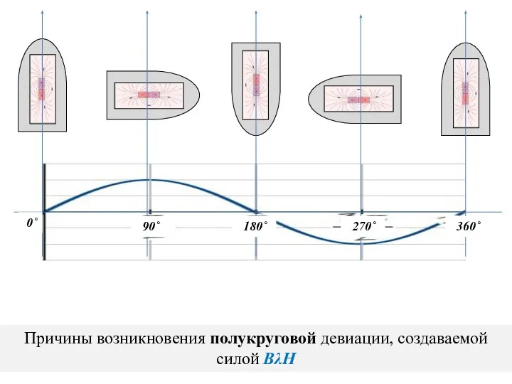 Причины возникновения полукруговой девиации, создаваемой силой BλH