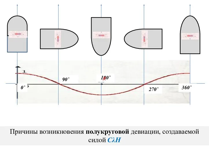 Причины возникновения полукруговой девиации, создаваемой силой CλH 0˚ 90˚ 180˚ 270˚ 360˚ R