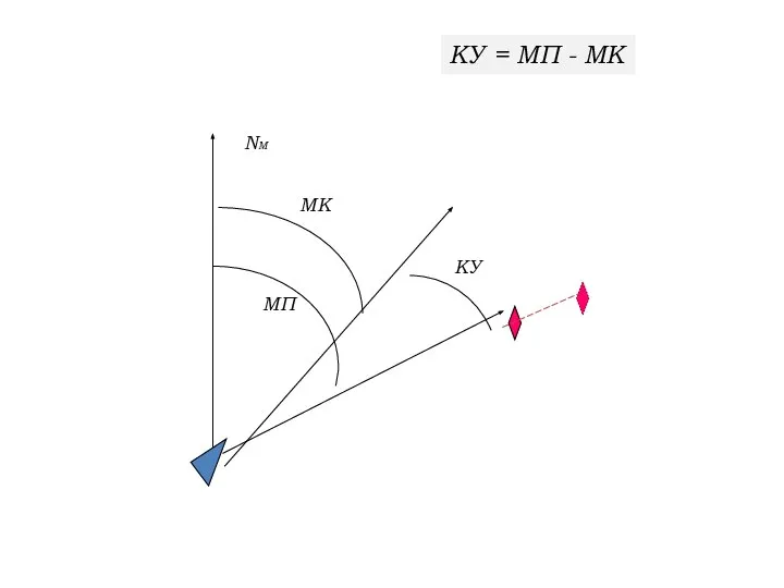 КУ = МП - МК