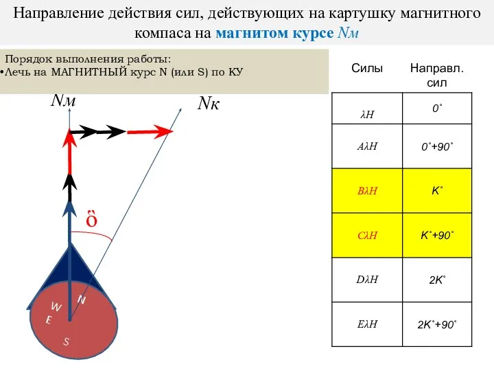 N W E S Nм Nк ὃ Направление действия сил, действующих на