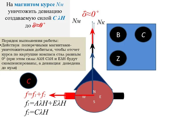 f=f1+f2 f1=AλH+EλH f2=CλH C На магнитом курсе Nм уничтожить девиацию создаваемую силой