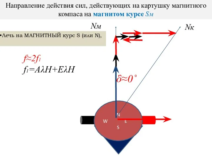 Направление действия сил, действующих на картушку магнитного компаса на магнитом курсе Sм