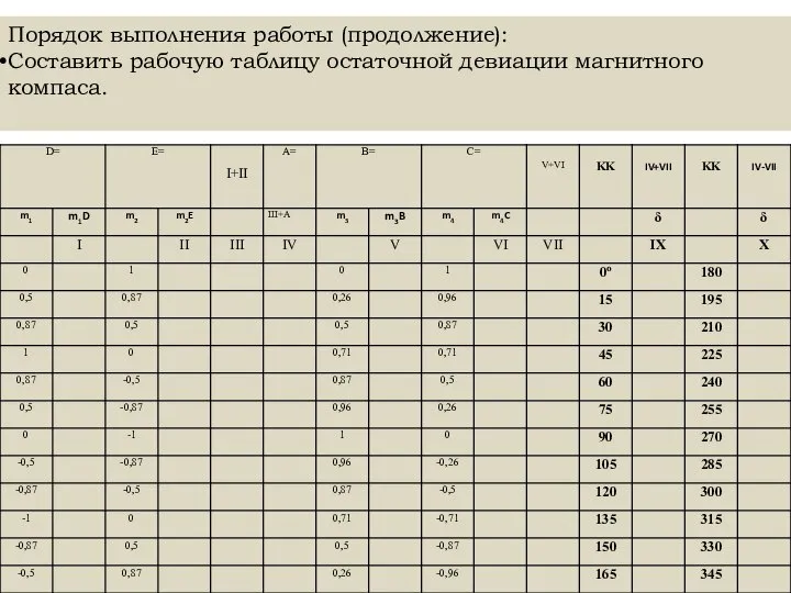 Порядок выполнения работы (продолжение): Составить рабочую таблицу остаточной девиации магнитного компаса.