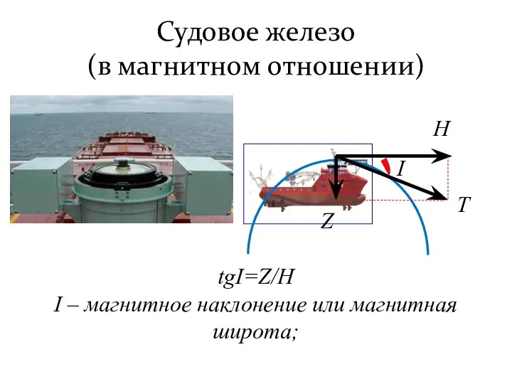 Судовое железо (в магнитном отношении) I Z Т Н tgI=Z/H I –