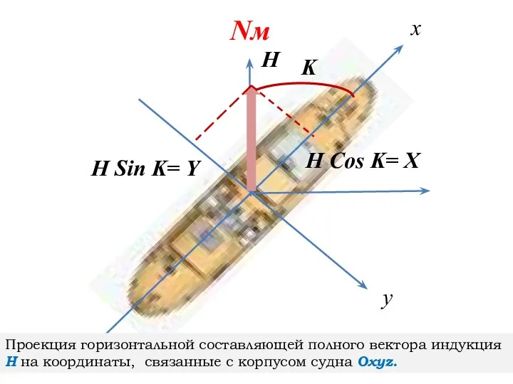 Н Н Cos K= X Н Sin K= Y K x y