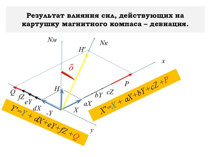 Результат влияния сил, действующих на картушку магнитного компаса – девиация. Y′=Y +