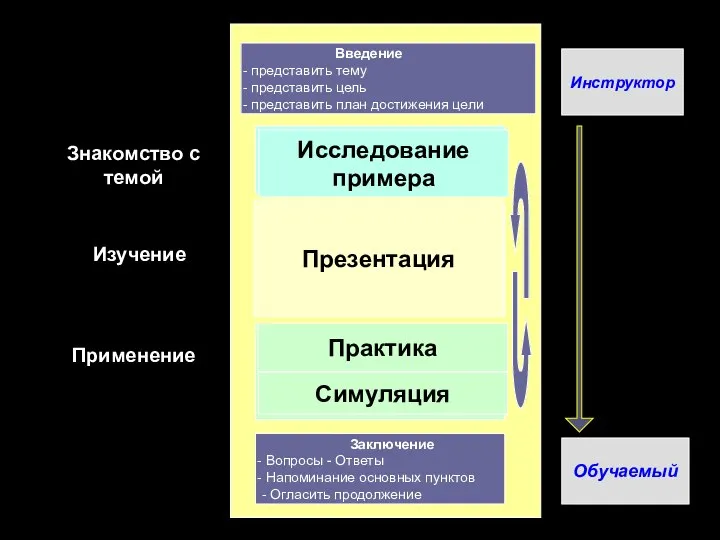 Этапы модуля 2- Получить знания и умения 3- Приобрести навыки и компетенции