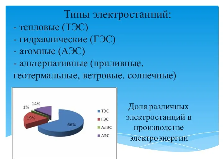 Типы электростанций: - тепловые (ТЭС) - гидравлические (ГЭС) - атомные (АЭС) -