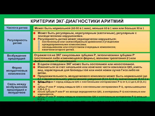 КРИТЕРИИ ЭКГ-ДИАГНОСТИКИ АРИТМИЙ Частота ритма Регулярность ритма Возбуждение предсердий Форма желудочковых комплексов