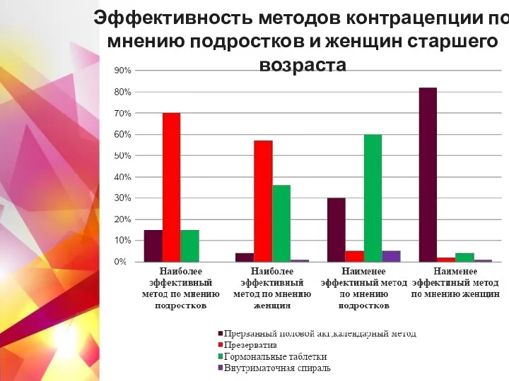 Эффективность методов контрацепции по мнению подростков и женщин старшего возраста