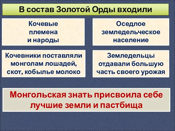 В состав Золотой Орды входили Кочевые племена и народы Оседлое земледельческое население