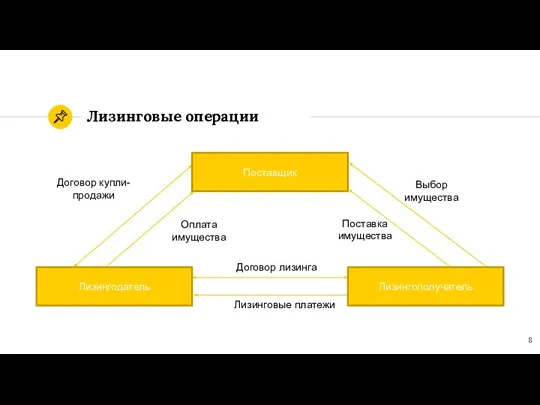 Лизинговые операции Выбор имущества Поставка имущества Договор лизинга Лизингодатель Лизингополучатель Поставщик Лизинговые