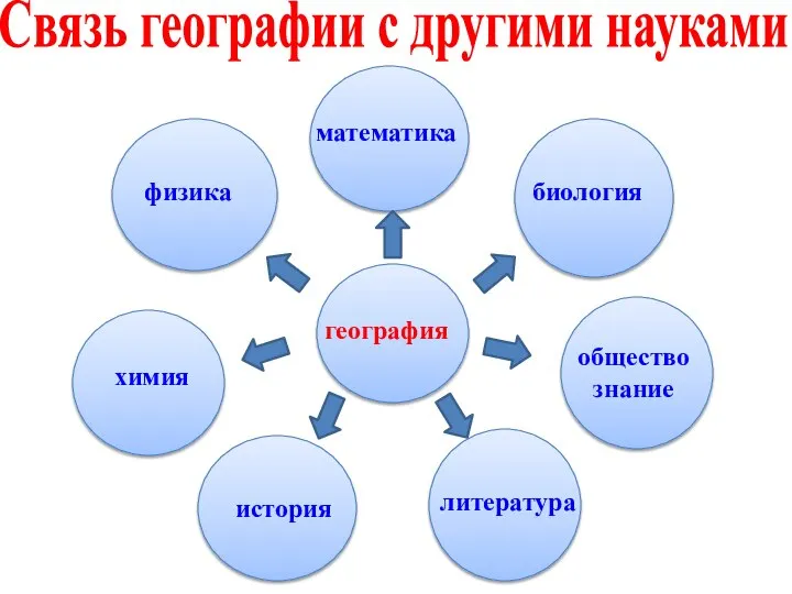 география математика биология физика химия история общество знание литература Связь географии с другими науками