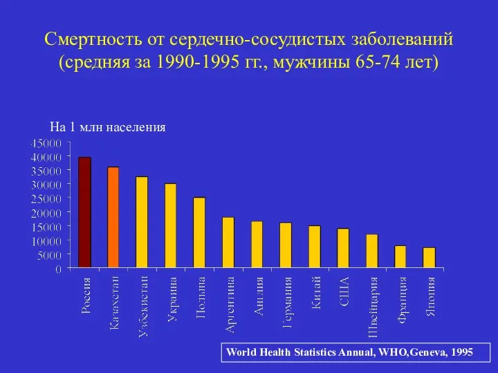 Смертность от сердечно-сосудистых заболеваний (средняя за 1990-1995 гг., мужчины 65-74 лет) На