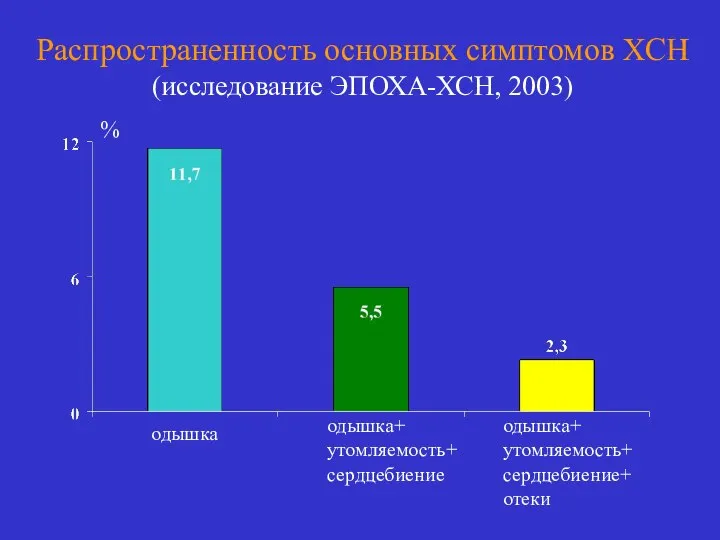 Распространенность основных симптомов ХСН (исследование ЭПОХА-ХСН, 2003) одышка одышка+ утомляемость+ сердцебиение одышка+ утомляемость+ сердцебиение+ отеки %