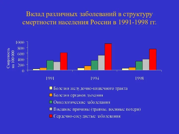 Вклад различных заболеваний в структуру смертности населения России в 1991-1998 гг. Смертность на 100 000
