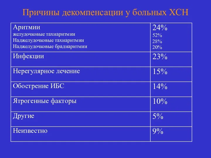 Причины декомпенсации у больных ХСН