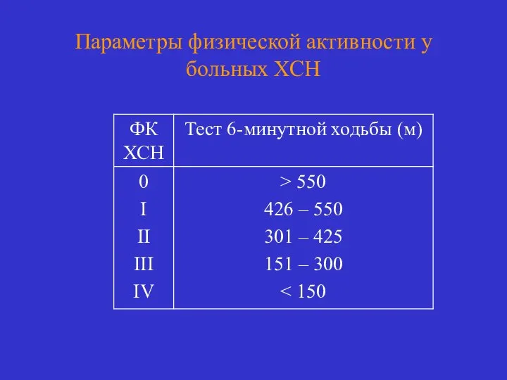 Параметры физической активности у больных ХСН