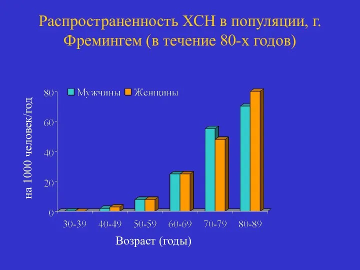 Распространенность ХСН в популяции, г.Фремингем (в течение 80-х годов) на 1000 человек/год Возраст (годы)