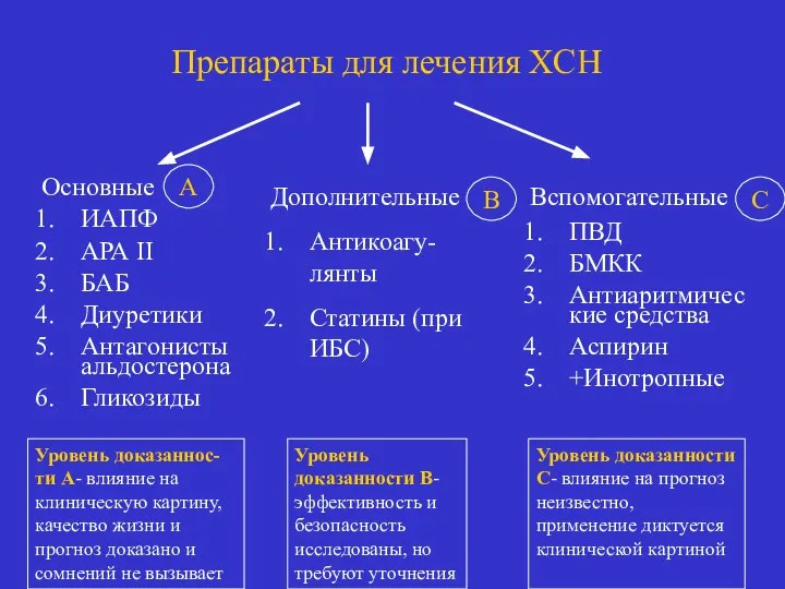 Препараты для лечения ХСН Основные ИАПФ АРА II БАБ Диуретики Антагонисты альдостерона