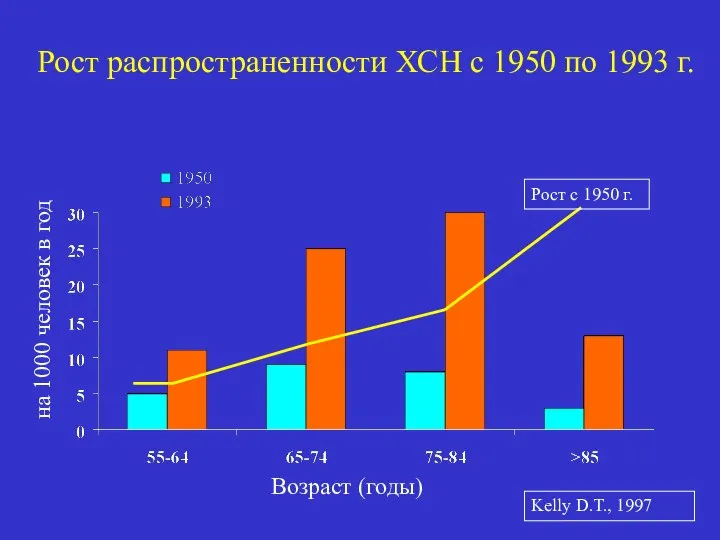 Рост распространенности ХСН с 1950 по 1993 г. Kelly D.T., 1997 Рост