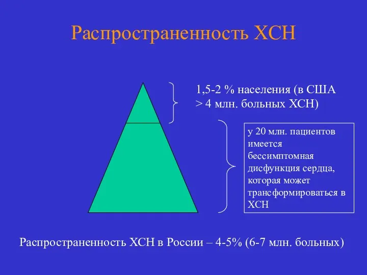 Распространенность ХСН 1,5-2 % населения (в США > 4 млн. больных ХСН)