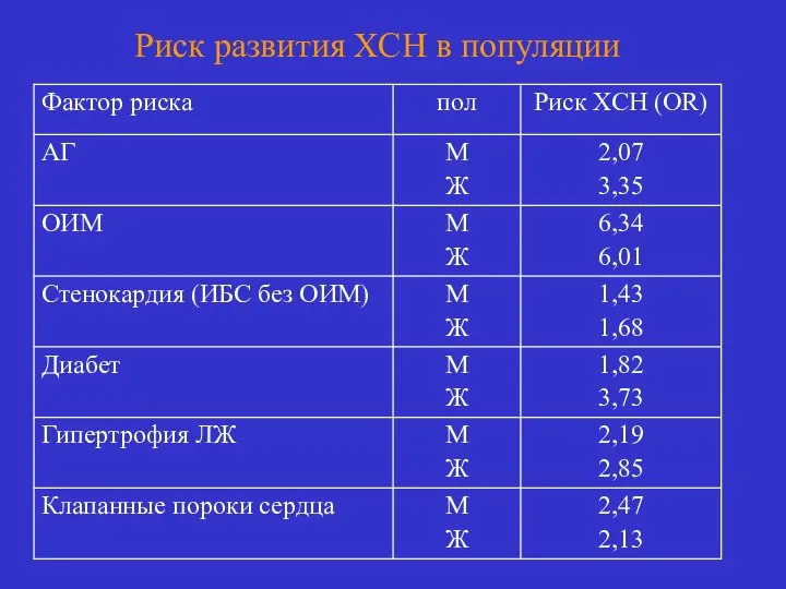 Риск развития ХСН в популяции