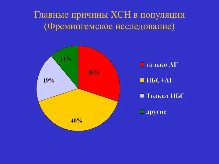 Главные причины ХСН в популяции (Фремингемское исследование)