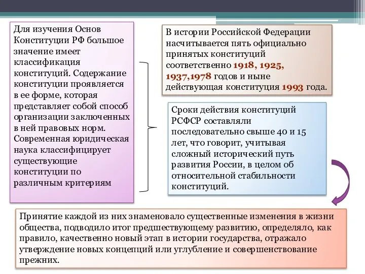 Для изучения Основ Конституции РФ большое значение имеет классификация конституций. Содержание конституции