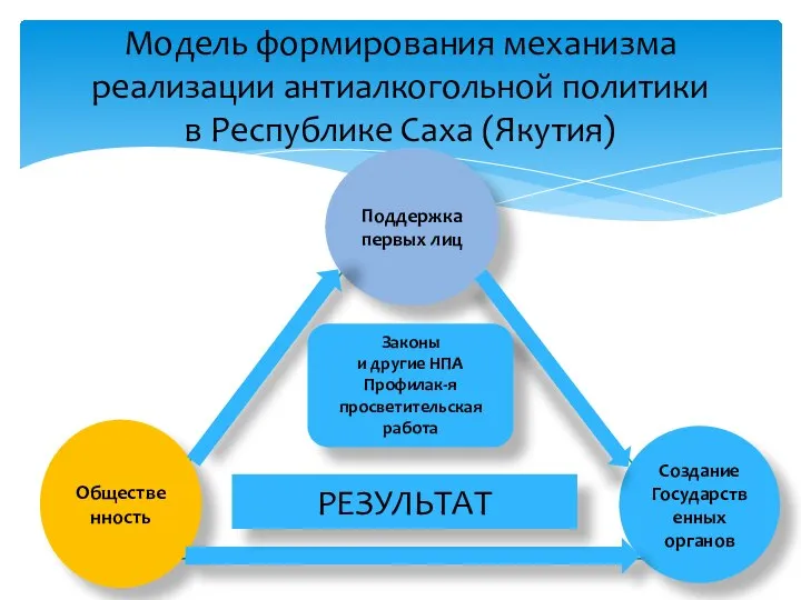 Модель формирования механизма реализации антиалкогольной политики в Республике Саха (Якутия) Поддержка первых