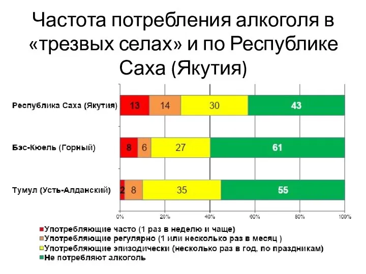 Частота потребления алкоголя в «трезвых селах» и по Республике Саха (Якутия)