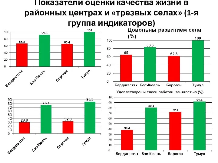 Показатели оценки качества жизни в районных центрах и «трезвых селах» (1-я группа индикаторов)