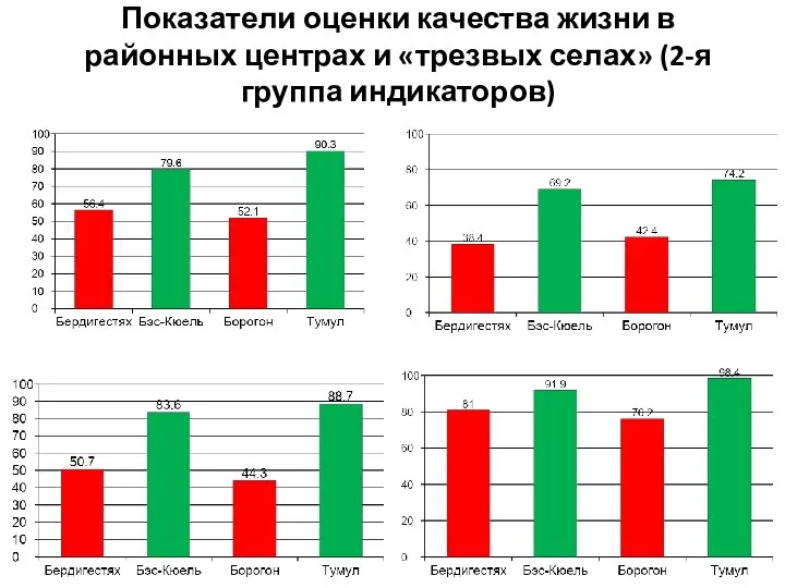 Показатели оценки качества жизни в районных центрах и «трезвых селах» (2-я группа индикаторов)