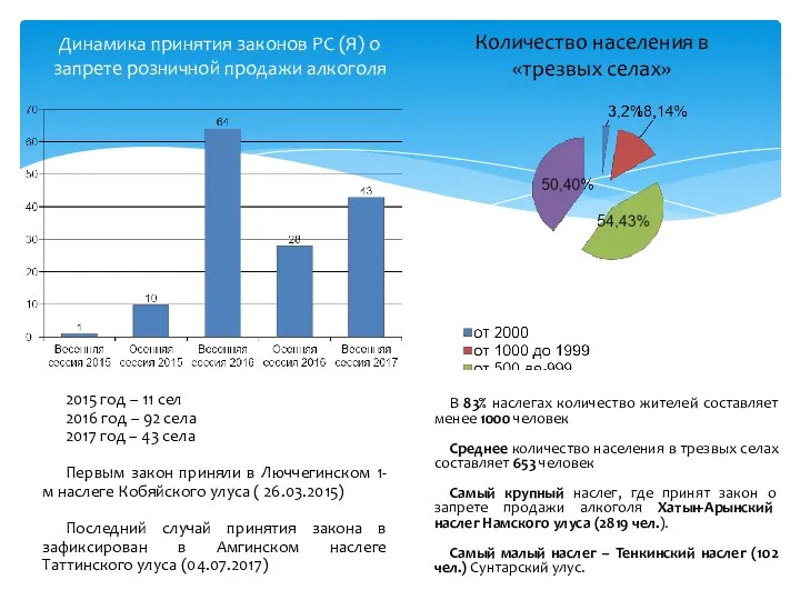 Динамика принятия законов РС (Я) о запрете розничной продажи алкоголя Количество населения