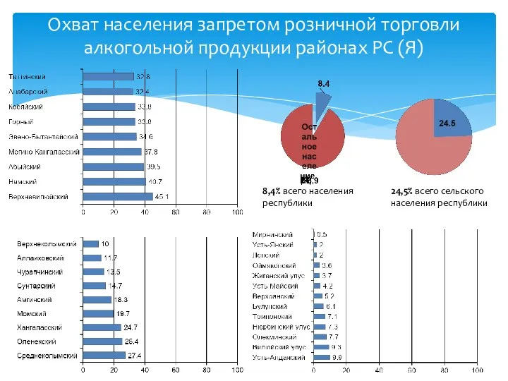 Охват населения запретом розничной торговли алкогольной продукции районах РС (Я) 8,4% всего