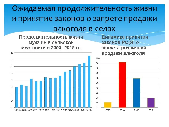 Ожидаемая продолжительность жизни и принятие законов о запрете продажи алкоголя в селах